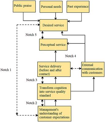 Research on service quality of professional education based on the PZB service quality model